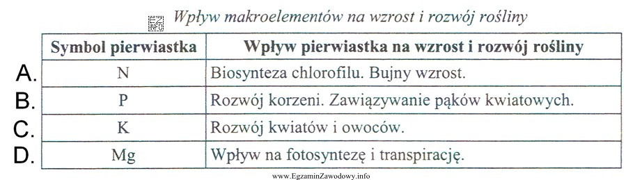 Na podstawie danych zamieszczonych w tabeli określ, który 