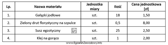 Oblicz koszt materiałów florystycznych niezbędnych do wykonania 