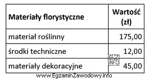 Oblicz koszty robocizny związane z wykonaniem kompozycji urodzinowej, jeś