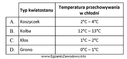 Na podstawie danych zamieszczonych w tabeli wskaż temperaturę przechowywania w 