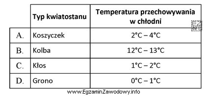 Na podstawie danych zamieszczonych w tabeli wskaż temperaturę przechowywania w 