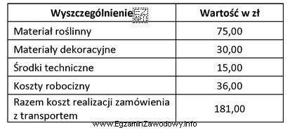 Oblicz koszt transportu zamówionej kompozycji florystycznej.