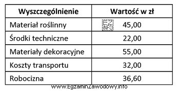 Oblicz koszty materiałów florystycznych związane z wykonaniem 