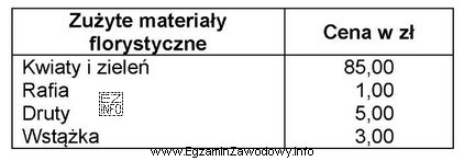 Korzystając z danych zamieszczonych w tabeli, oblicz koszt robocizny 