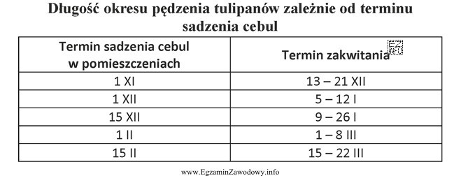 Korzystając z danych zamieszczonych w tabeli wskaż, kiedy należ