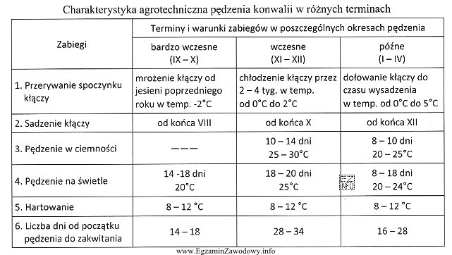 Korzystając z danych zamieszczonych w tabeli wskaż, kiedy przerywa 