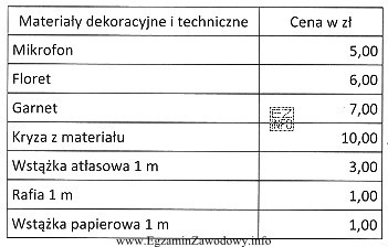 Oblicz koszt materiałów dekoracyjnych i technicznych potrzebnych do wykonania 