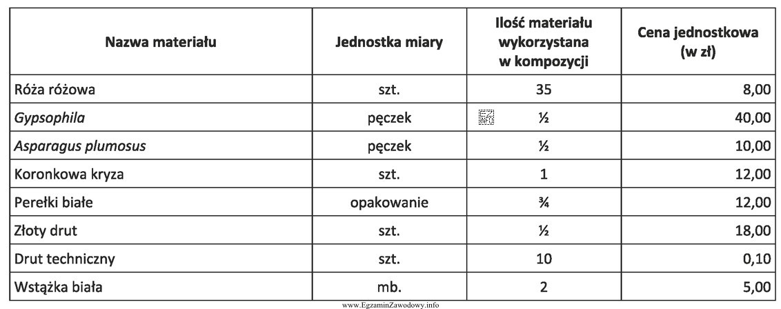 Na podstawie danych zamieszczonych w tabeli oblicz koszt materiałów 