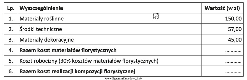 Na podstawie danych zamieszczonych w tabeli oblicz koszt realizacji kompozycji 