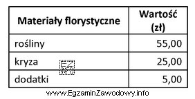 Do wykonania bukietu urodzinowego florysta wykorzystał następujący materiał 