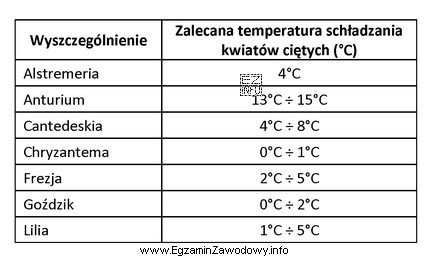 W temperaturze 6°C można schładzać