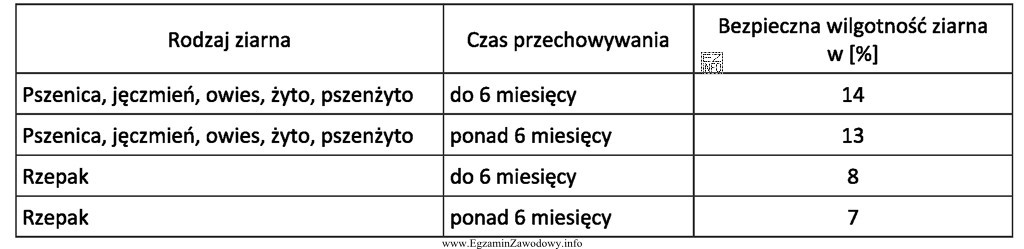 Ziarno zbóż przeznaczone do przechowywania przez ponad rok powinno mieć 