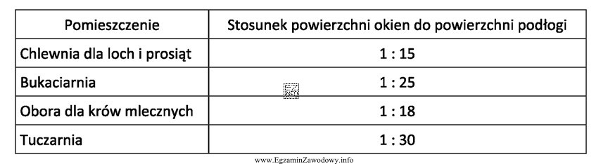 Które pomieszczenie jest najsłabiej oświetlone światłem 