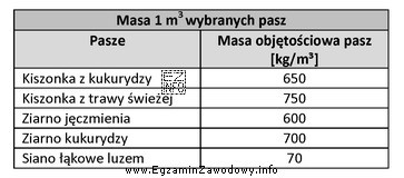 Korzystając z danych w tabeli oblicz objętość silosu 