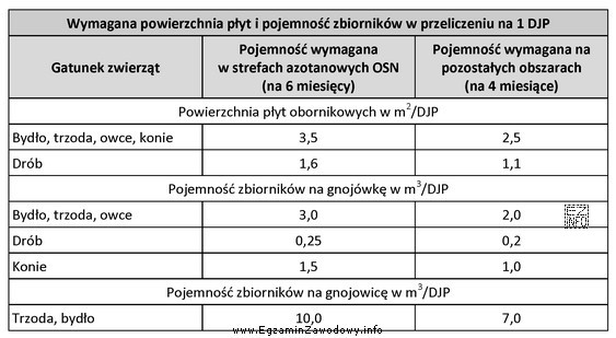 Oblicz, ile powinna wynosić powierzchnia płyty gnojowej dla 10 DJP 