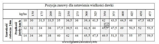 Określ, na jaką pozycję należy nastawić zasuwę rozsiewacza 