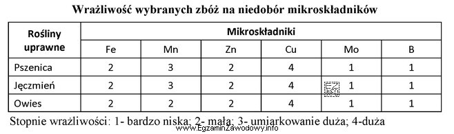 Na podstawie danych zawartych w tabeli wskaż mikroelement, którego 