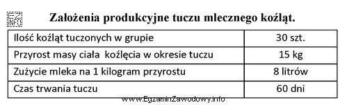 Na podstawie zamieszczonych założeń produkcyjnych oblicz zapotrzebowanie na 