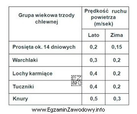 Prędkość ruchu powietrza w pomieszczeniach dla warchlaków w 
