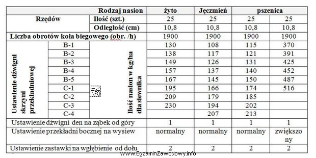 Określ ustawienie dźwigni skrzyni przekładniowej siewnika przy 