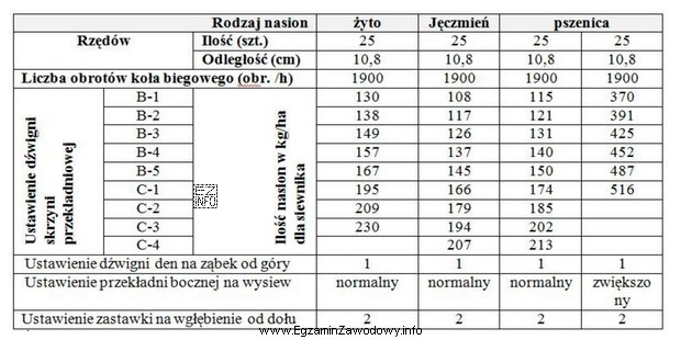 Określ ustawienie dźwigni skrzyni przekładniowej siewnika przy wysiewie 