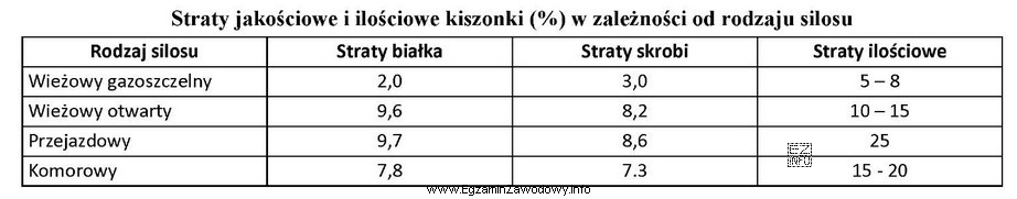 Najniższe straty jakościowe podczas produkcji i przechowywania kiszonki 