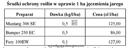 Na podstawie danych zawartych w tabeli oblicz koszt środkó