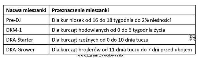 Na podstawie danych zawartych w tabeli wybierz mieszankę pełnoporcjową 