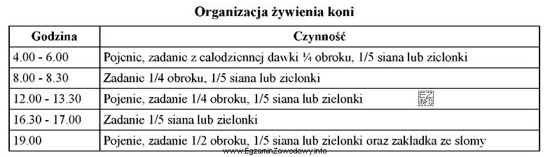 Na podstawie przedstawionego schematu organizacji żywienia koni, oblicz ile 