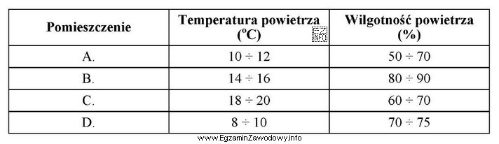 Wskaż, w którym pomieszczeniu zachowane są optymalne warunki temperatury 