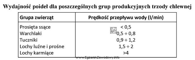 Przepływ wody w poidłach dla prosiąt po 