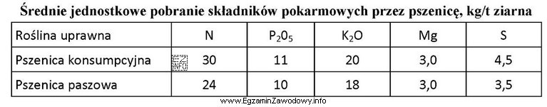 Oblicz zapotrzebowanie na azot, na 1 ha uprawy pszenicy chlebowej odmiany 