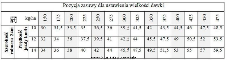 Określ, na którą pozycję należy nastawić zasuwę 