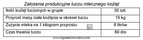 Na podstawie <i>Założeń produkcyjnych tuczu mlecznego koź