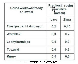 Prędkość ruchu powietrza w pomieszczeniach dla warchlaków w 