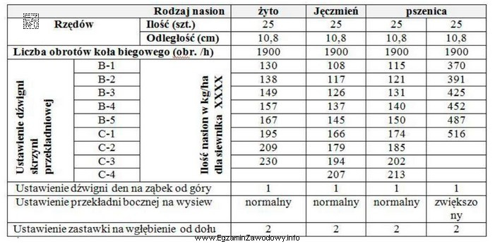 Wskaż ustawienie dźwigni skrzyni przekładniowej siewnika przy wysiewie ż