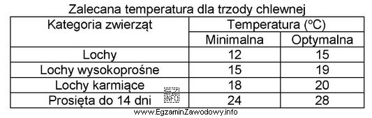 Określ optymalną temperaturę dla lochy w laktacji przebywającej 