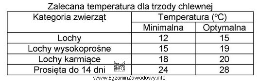 Określ optymalną temperaturę dla lochy w laktacji przebywającej 