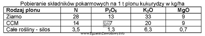 Oblicz, jaką ilość azotu należy zastosować w uprawie 1 