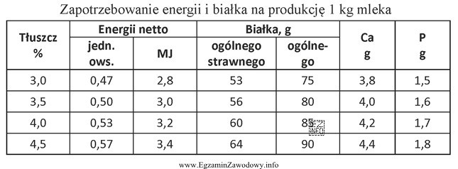 Ile białka ogólnego (g) i energii netto (MJ) 