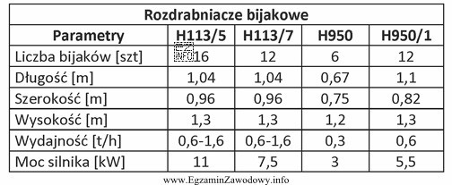 Podaj typ rozdrabniacza bijakowego, który przy maksymalnej wydajności 