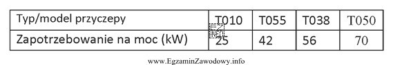 Dobierz przyczepę samozaładowczą do współpracy z ciągnikiem 