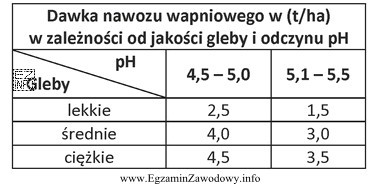 Ile nawozu wapniowego należy zastosować na 4 ha gleb średnich 