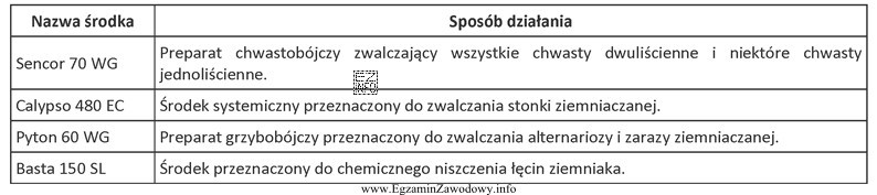 Który środek ochrony roślin jest fungicydem stosowanym w 