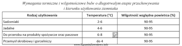 Podczas długotrwałego przechowywania ziemniaków konsumpcyjnych minimalna temperatura 