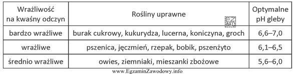 Gleby o odczynie obojętnym są odpowiednie do uprawy