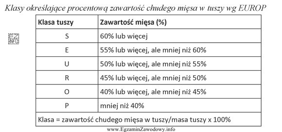 Do której klasy EUROP zostanie zaklasyfikowana tusza barania o 