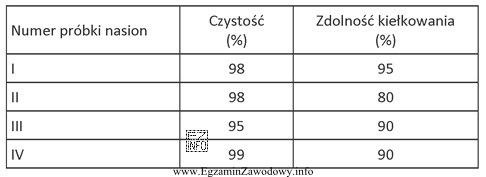 Na podstawie danych zawartych w tabeli wskaż próbkę nasion 