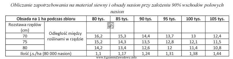 Ile jednostek siewnych kukurydzy należy przygotować do siewu na 