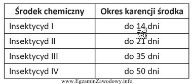 Okres wegetacji wczesnych ziemniaków wynosi 90 dni. Dobierz środek 